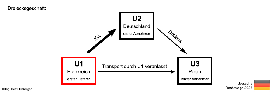 Beispiel eines Dreiecksgeschäfts