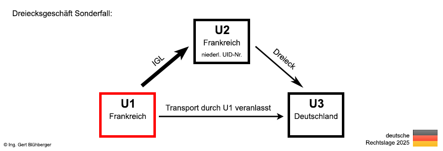 Misslungenes Dreiecksgeschäft 1