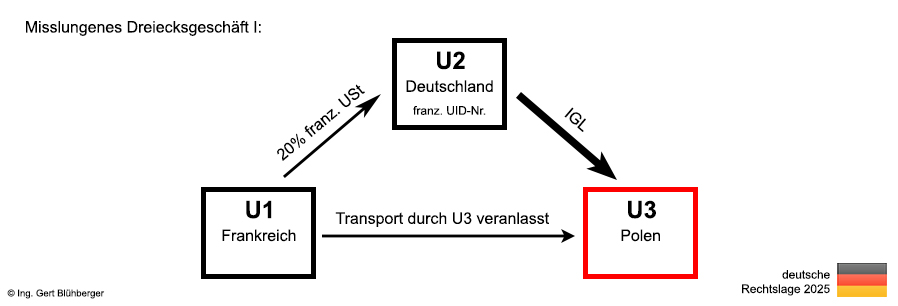 Misslungenes Dreiecksgeschäft 1