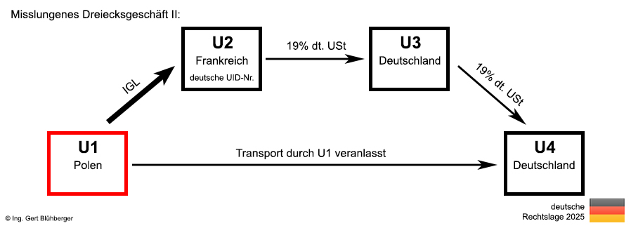 Misslungenes Dreiecksgeschäft 2