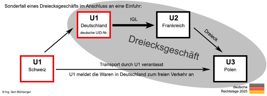 Sonderfall eines Dreiecksgeschäfts im Anschluss an eine Einfuhr