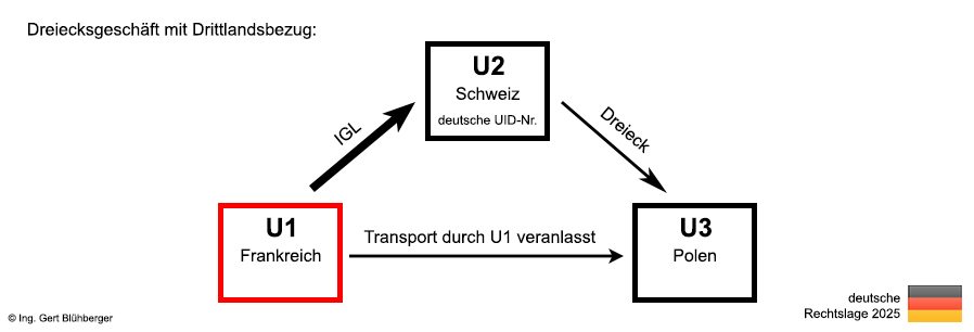 Dreiecksgeschäft mit Drittlandsbezug